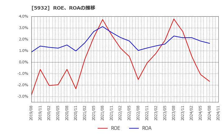 5932 三協立山(株): ROE、ROAの推移