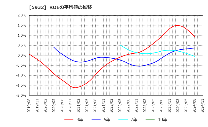 5932 三協立山(株): ROEの平均値の推移