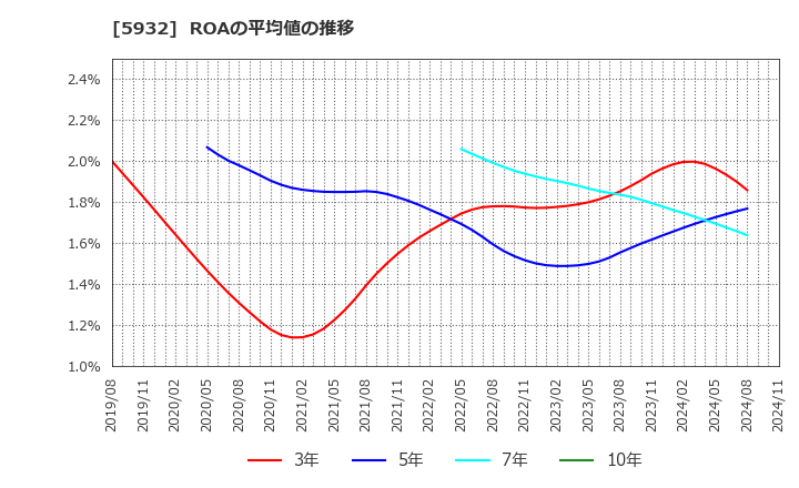 5932 三協立山(株): ROAの平均値の推移