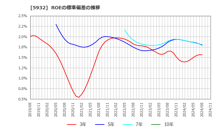 5932 三協立山(株): ROEの標準偏差の推移