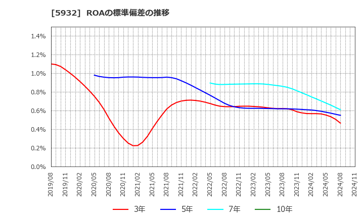 5932 三協立山(株): ROAの標準偏差の推移