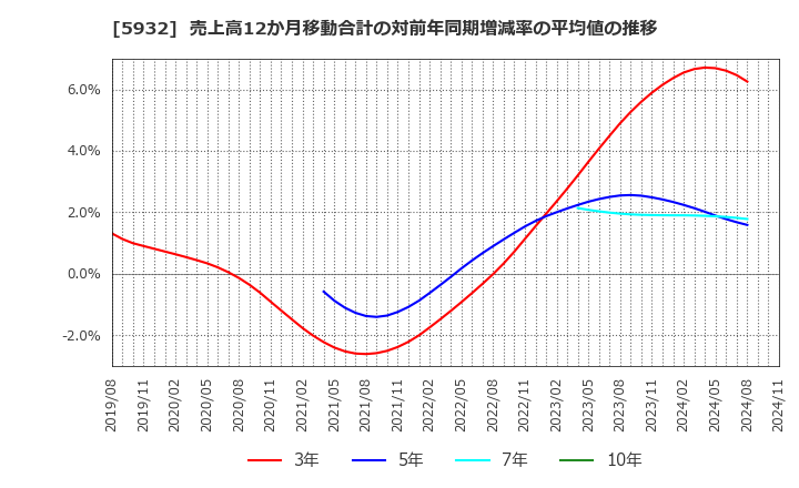 5932 三協立山(株): 売上高12か月移動合計の対前年同期増減率の平均値の推移