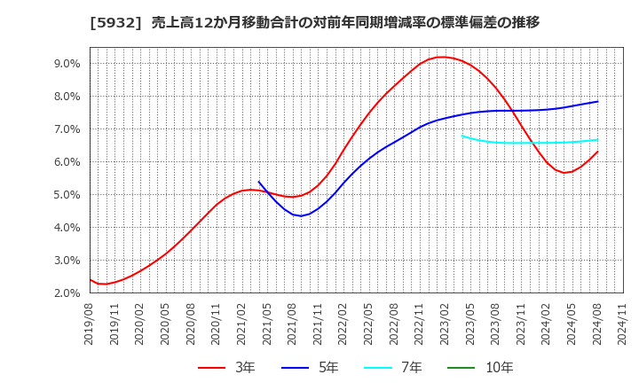 5932 三協立山(株): 売上高12か月移動合計の対前年同期増減率の標準偏差の推移