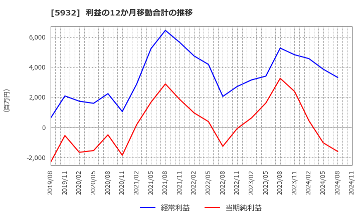 5932 三協立山(株): 利益の12か月移動合計の推移