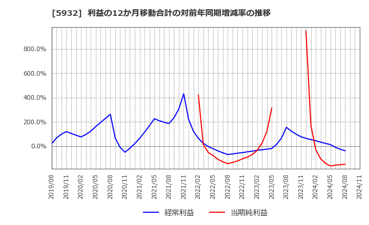 5932 三協立山(株): 利益の12か月移動合計の対前年同期増減率の推移