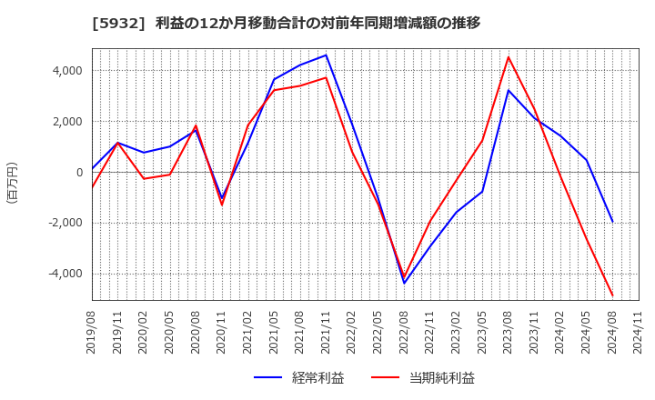 5932 三協立山(株): 利益の12か月移動合計の対前年同期増減額の推移