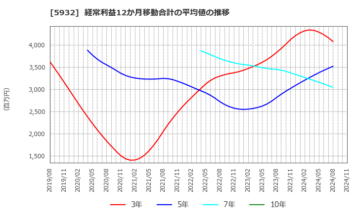 5932 三協立山(株): 経常利益12か月移動合計の平均値の推移