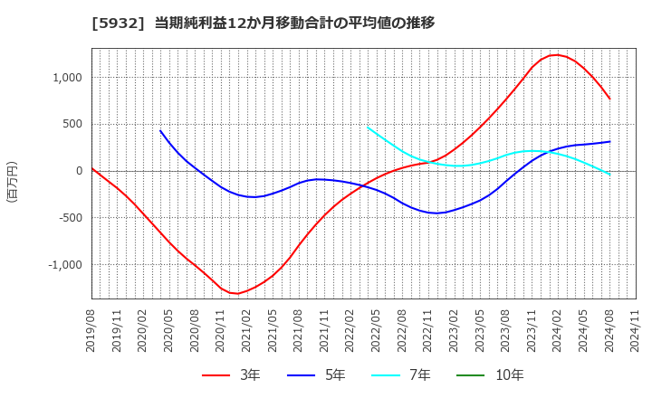 5932 三協立山(株): 当期純利益12か月移動合計の平均値の推移