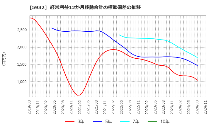 5932 三協立山(株): 経常利益12か月移動合計の標準偏差の推移