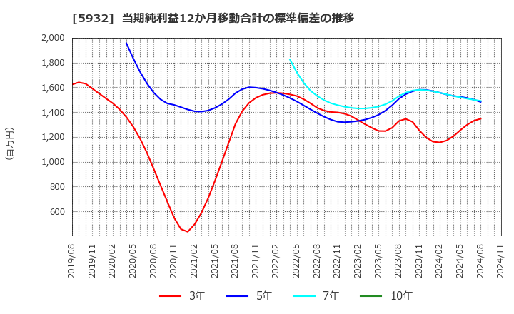 5932 三協立山(株): 当期純利益12か月移動合計の標準偏差の推移