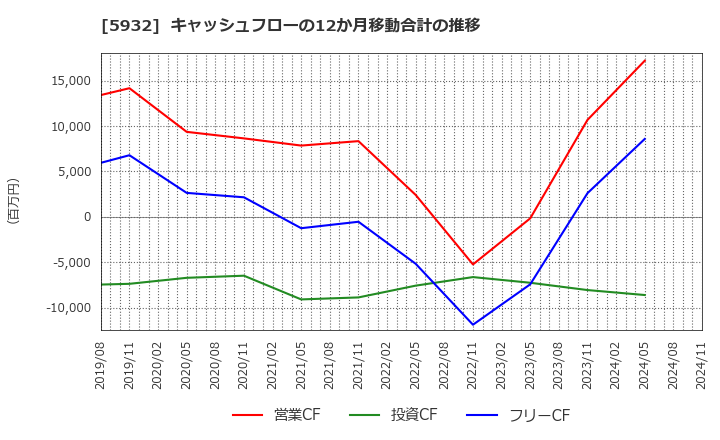 5932 三協立山(株): キャッシュフローの12か月移動合計の推移