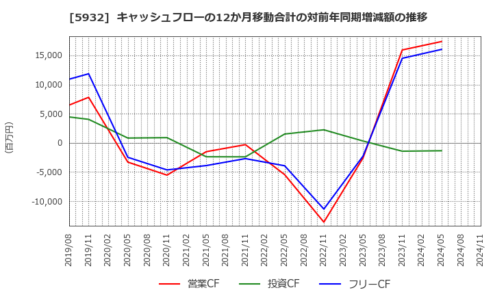 5932 三協立山(株): キャッシュフローの12か月移動合計の対前年同期増減額の推移