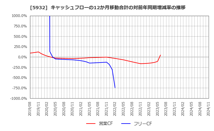 5932 三協立山(株): キャッシュフローの12か月移動合計の対前年同期増減率の推移