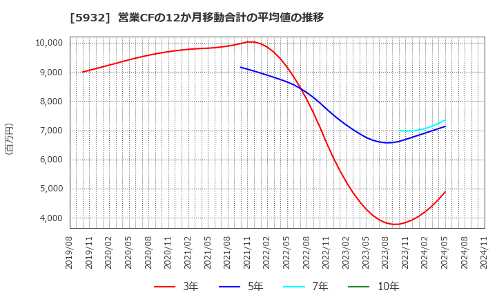 5932 三協立山(株): 営業CFの12か月移動合計の平均値の推移