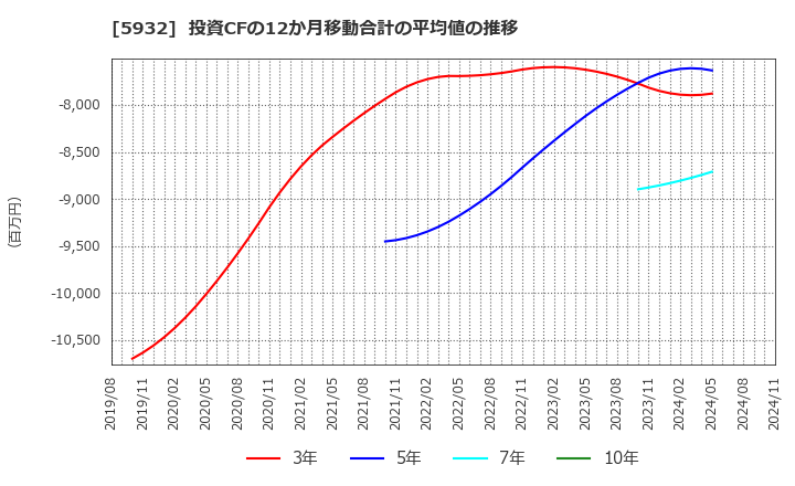 5932 三協立山(株): 投資CFの12か月移動合計の平均値の推移