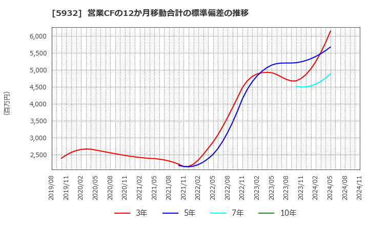 5932 三協立山(株): 営業CFの12か月移動合計の標準偏差の推移