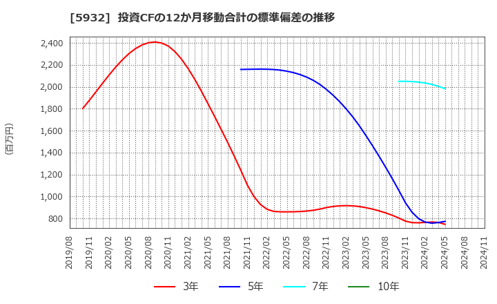 5932 三協立山(株): 投資CFの12か月移動合計の標準偏差の推移