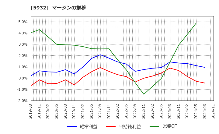 5932 三協立山(株): マージンの推移