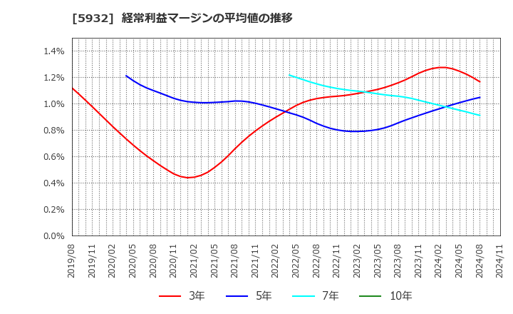 5932 三協立山(株): 経常利益マージンの平均値の推移