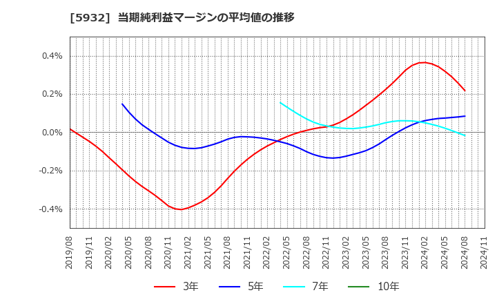 5932 三協立山(株): 当期純利益マージンの平均値の推移