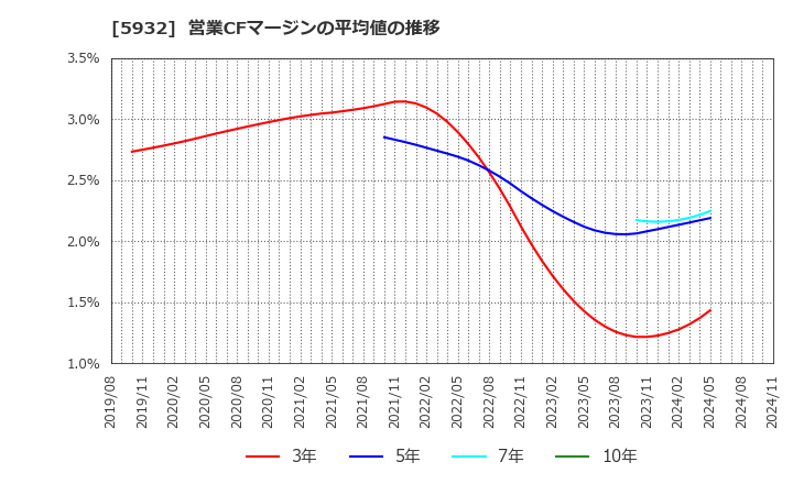 5932 三協立山(株): 営業CFマージンの平均値の推移