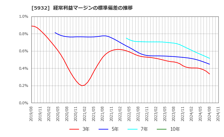 5932 三協立山(株): 経常利益マージンの標準偏差の推移