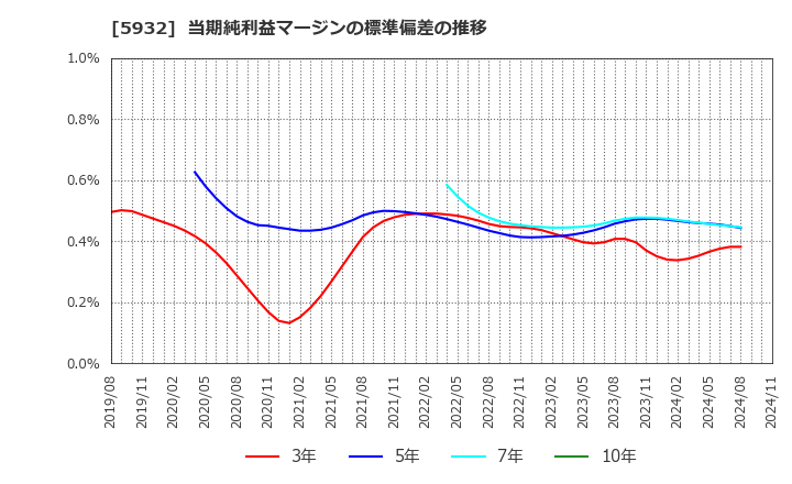 5932 三協立山(株): 当期純利益マージンの標準偏差の推移