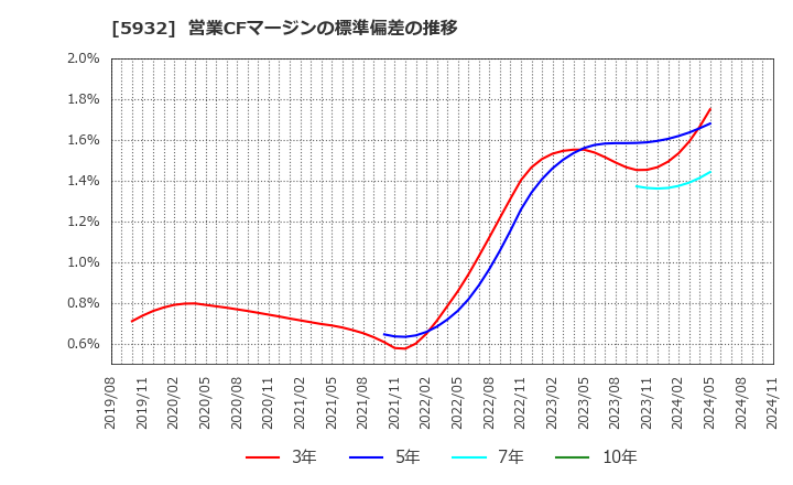 5932 三協立山(株): 営業CFマージンの標準偏差の推移