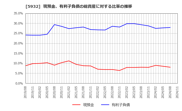 5932 三協立山(株): 現預金、有利子負債の総資産に対する比率の推移