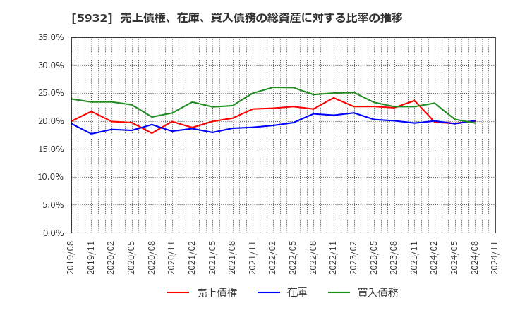 5932 三協立山(株): 売上債権、在庫、買入債務の総資産に対する比率の推移