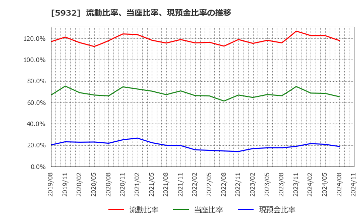 5932 三協立山(株): 流動比率、当座比率、現預金比率の推移