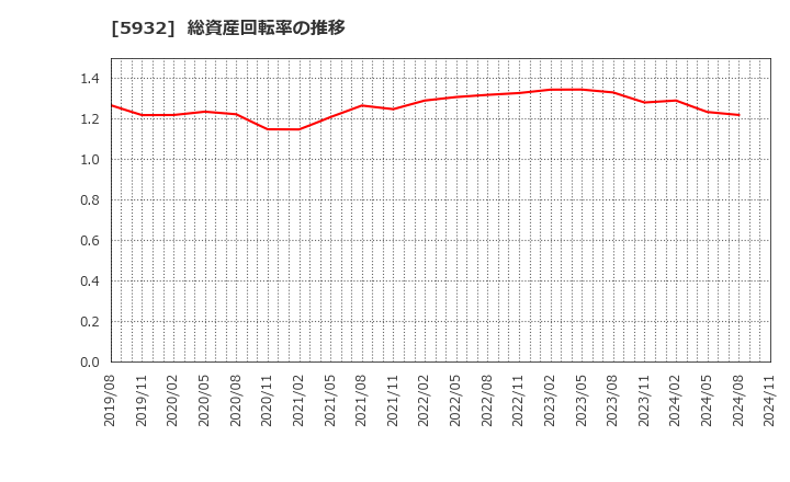 5932 三協立山(株): 総資産回転率の推移