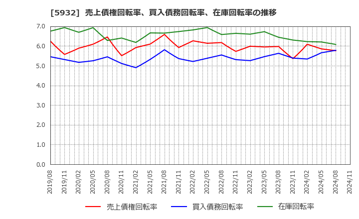 5932 三協立山(株): 売上債権回転率、買入債務回転率、在庫回転率の推移