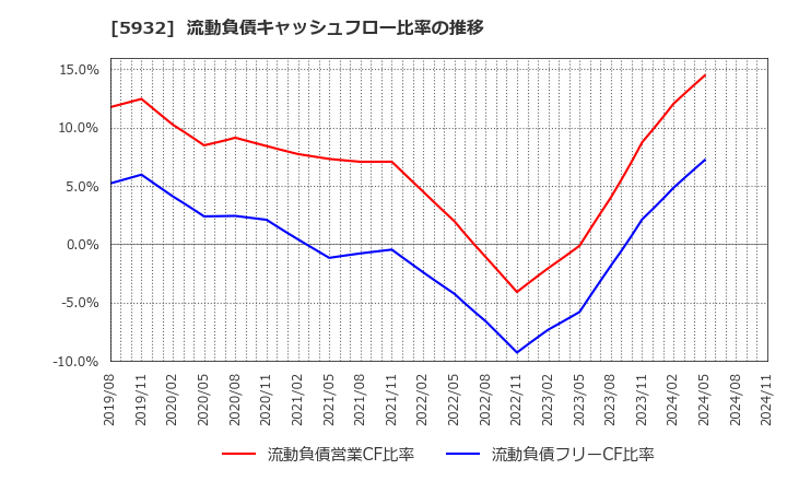 5932 三協立山(株): 流動負債キャッシュフロー比率の推移