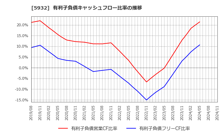 5932 三協立山(株): 有利子負債キャッシュフロー比率の推移