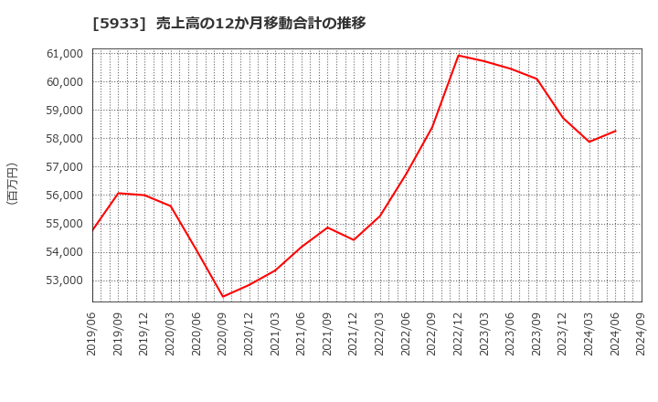 5933 アルインコ(株): 売上高の12か月移動合計の推移