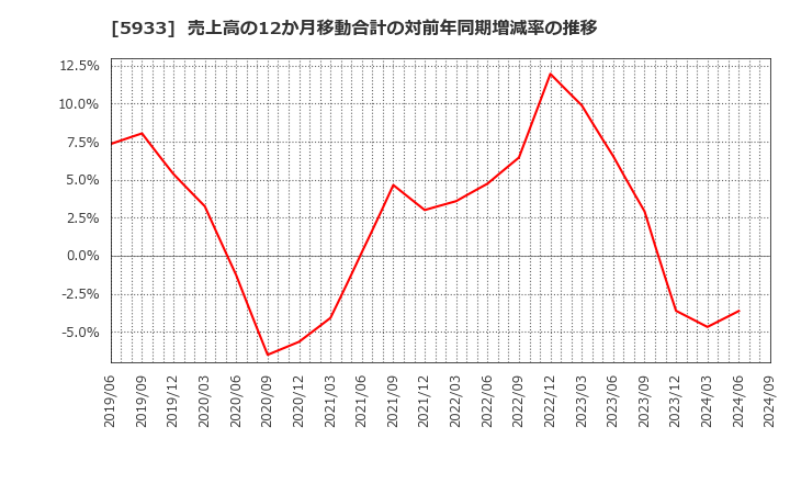 5933 アルインコ(株): 売上高の12か月移動合計の対前年同期増減率の推移