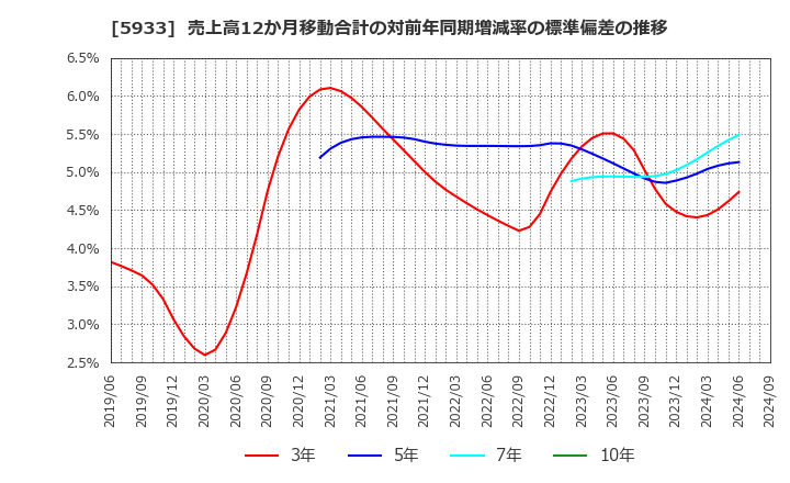 5933 アルインコ(株): 売上高12か月移動合計の対前年同期増減率の標準偏差の推移