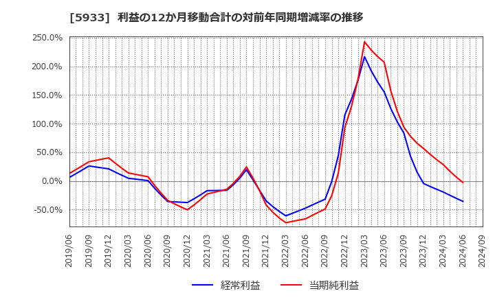 5933 アルインコ(株): 利益の12か月移動合計の対前年同期増減率の推移