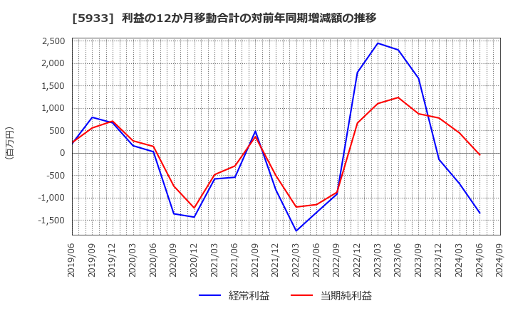 5933 アルインコ(株): 利益の12か月移動合計の対前年同期増減額の推移