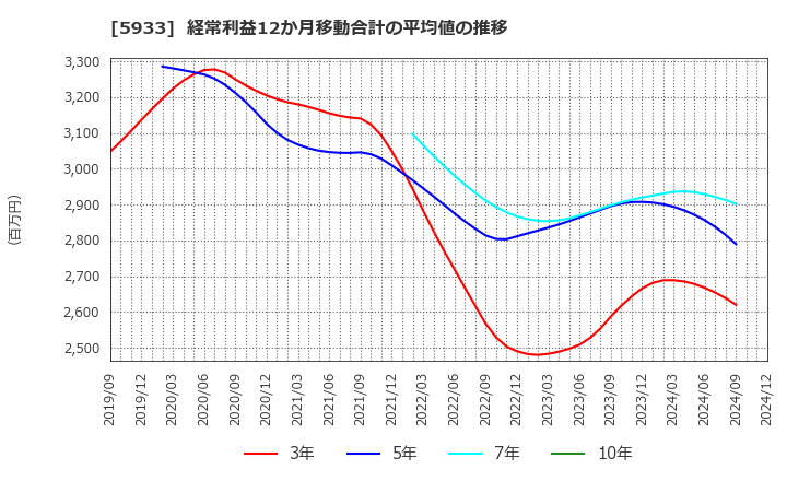 5933 アルインコ(株): 経常利益12か月移動合計の平均値の推移