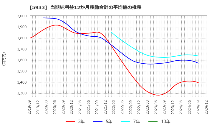 5933 アルインコ(株): 当期純利益12か月移動合計の平均値の推移
