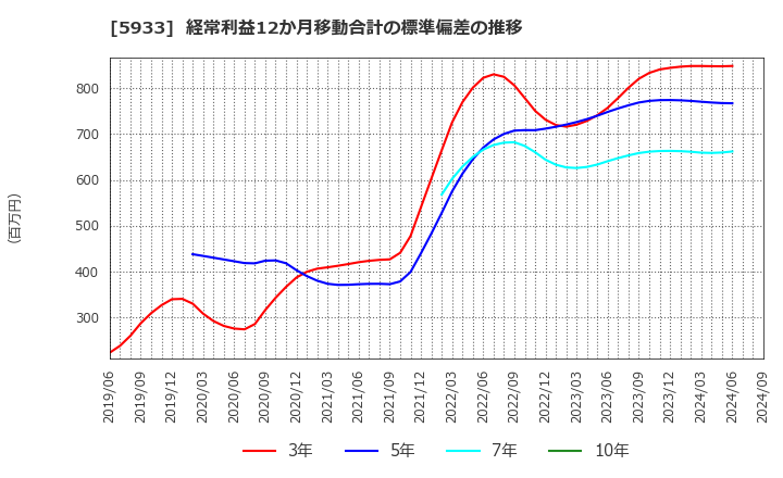 5933 アルインコ(株): 経常利益12か月移動合計の標準偏差の推移