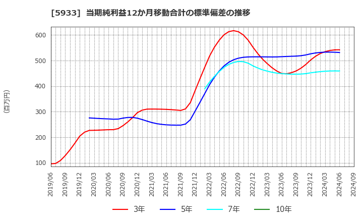 5933 アルインコ(株): 当期純利益12か月移動合計の標準偏差の推移