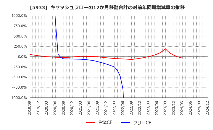 5933 アルインコ(株): キャッシュフローの12か月移動合計の対前年同期増減率の推移