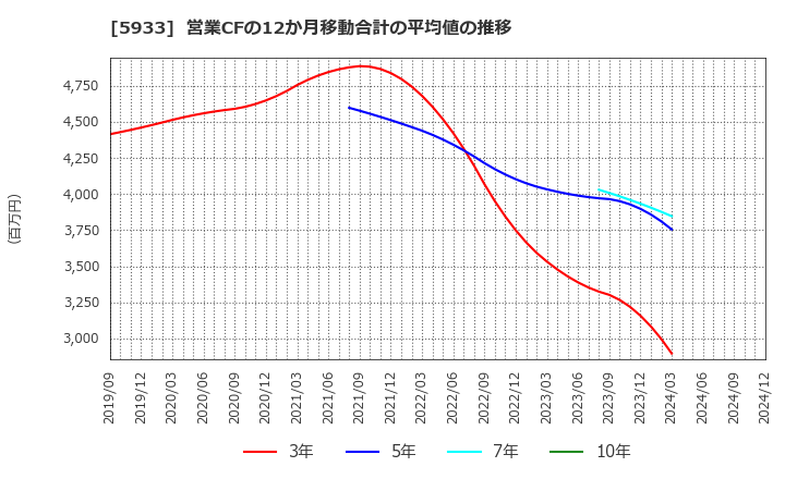 5933 アルインコ(株): 営業CFの12か月移動合計の平均値の推移