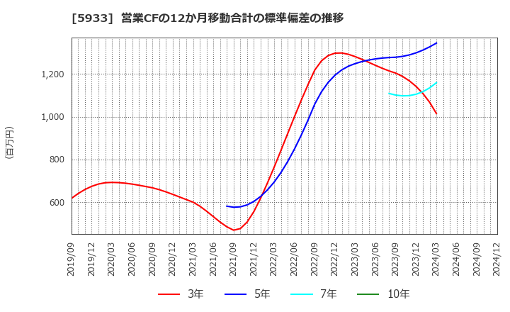 5933 アルインコ(株): 営業CFの12か月移動合計の標準偏差の推移