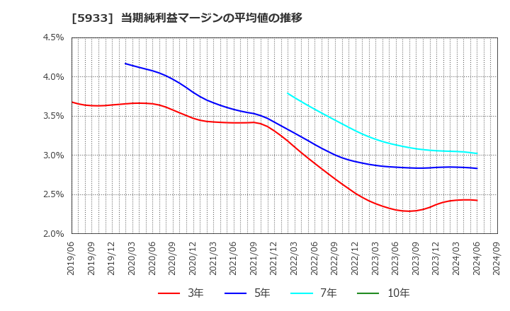 5933 アルインコ(株): 当期純利益マージンの平均値の推移