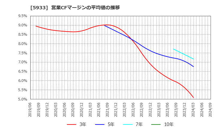 5933 アルインコ(株): 営業CFマージンの平均値の推移