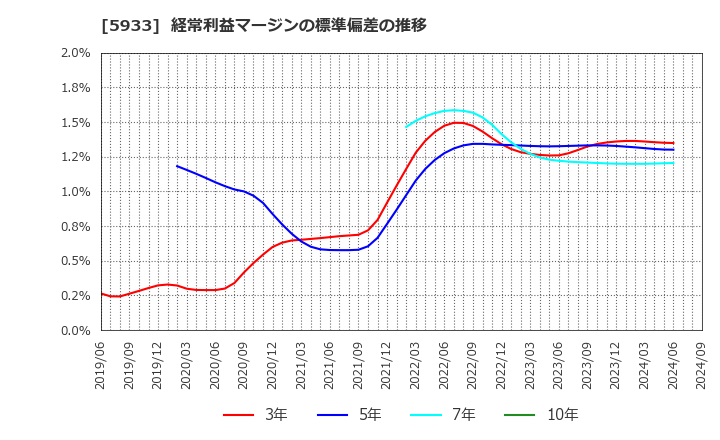 5933 アルインコ(株): 経常利益マージンの標準偏差の推移